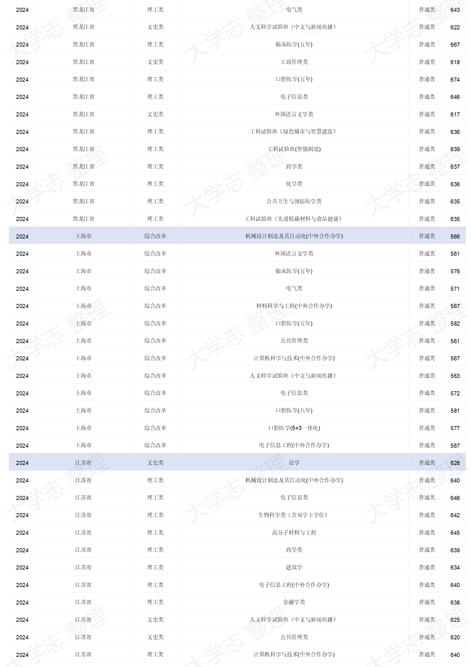 四川大學(xué)－2024年招生分?jǐn)?shù)線